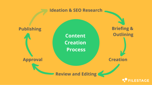Mile Marketer content creation process infographic by filestage 1024x576 1
